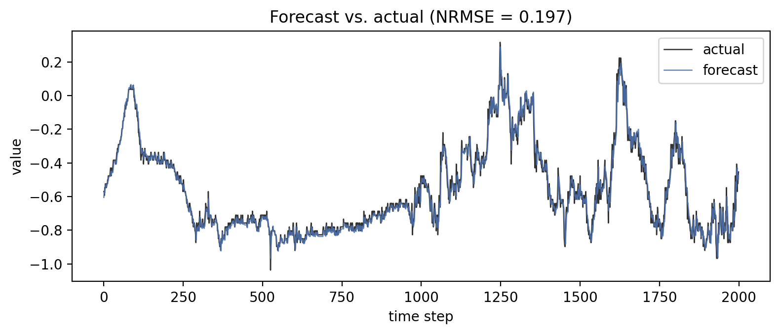 Forecast