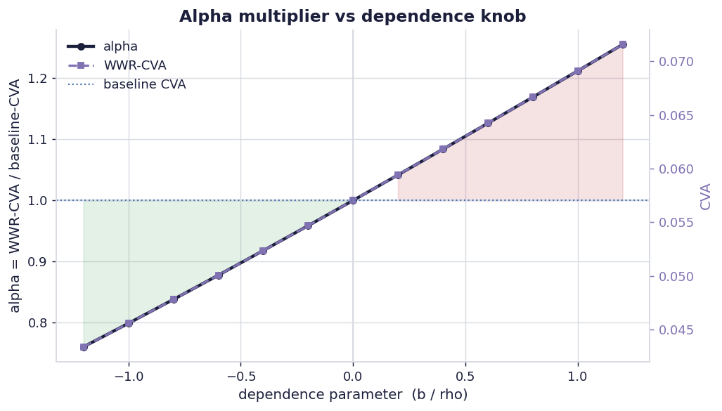 Alpha sweep