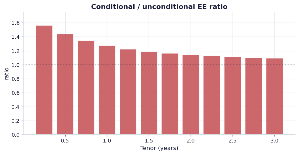 EE ratio