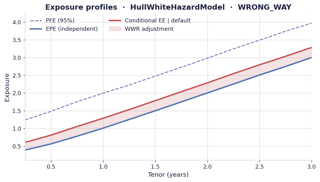 Exposure profiles